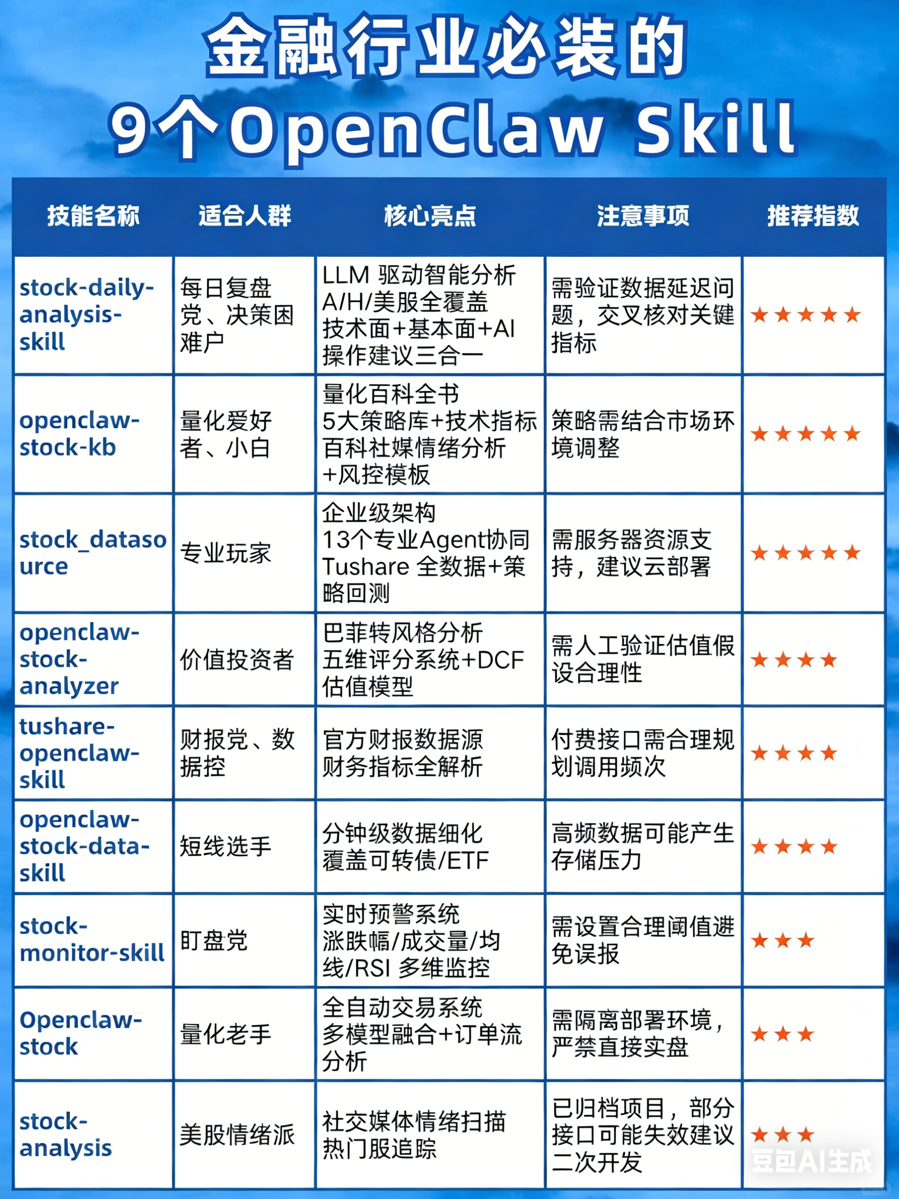 金融人专属！OpenClaw 这9个宝藏 Skill，从新手到大佬都适配