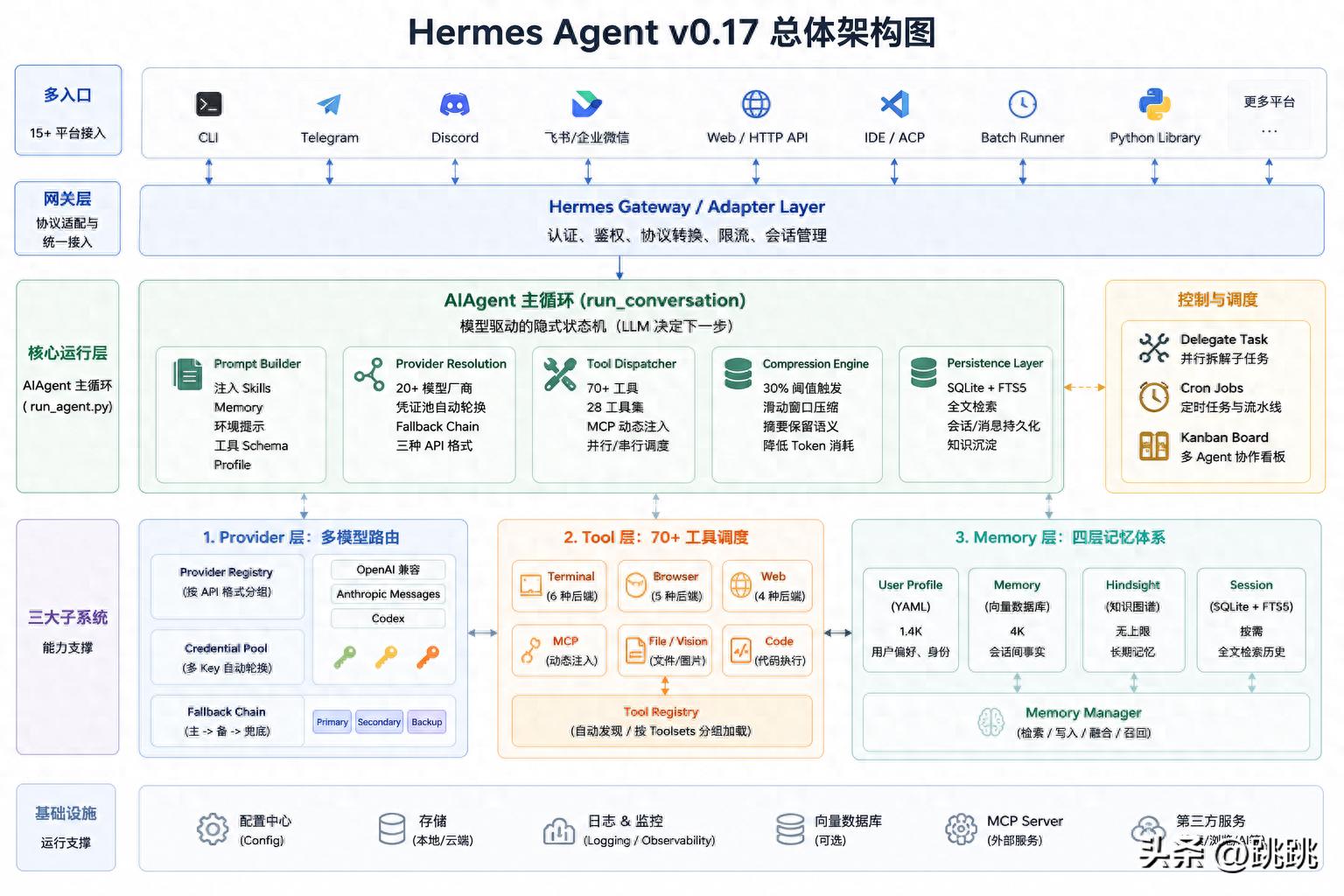 仅 400 行核心代码！Hermes Agent v0.17：把决策权还给大模型的新一代 AI 智能体运行时